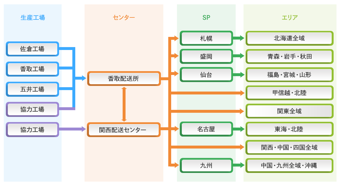 物流体制