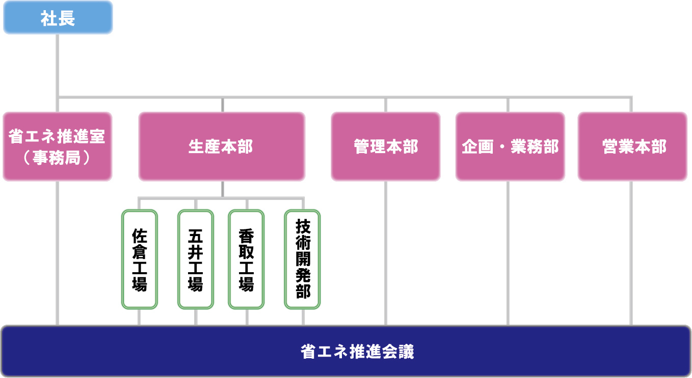 組織図：省エネ推進体制