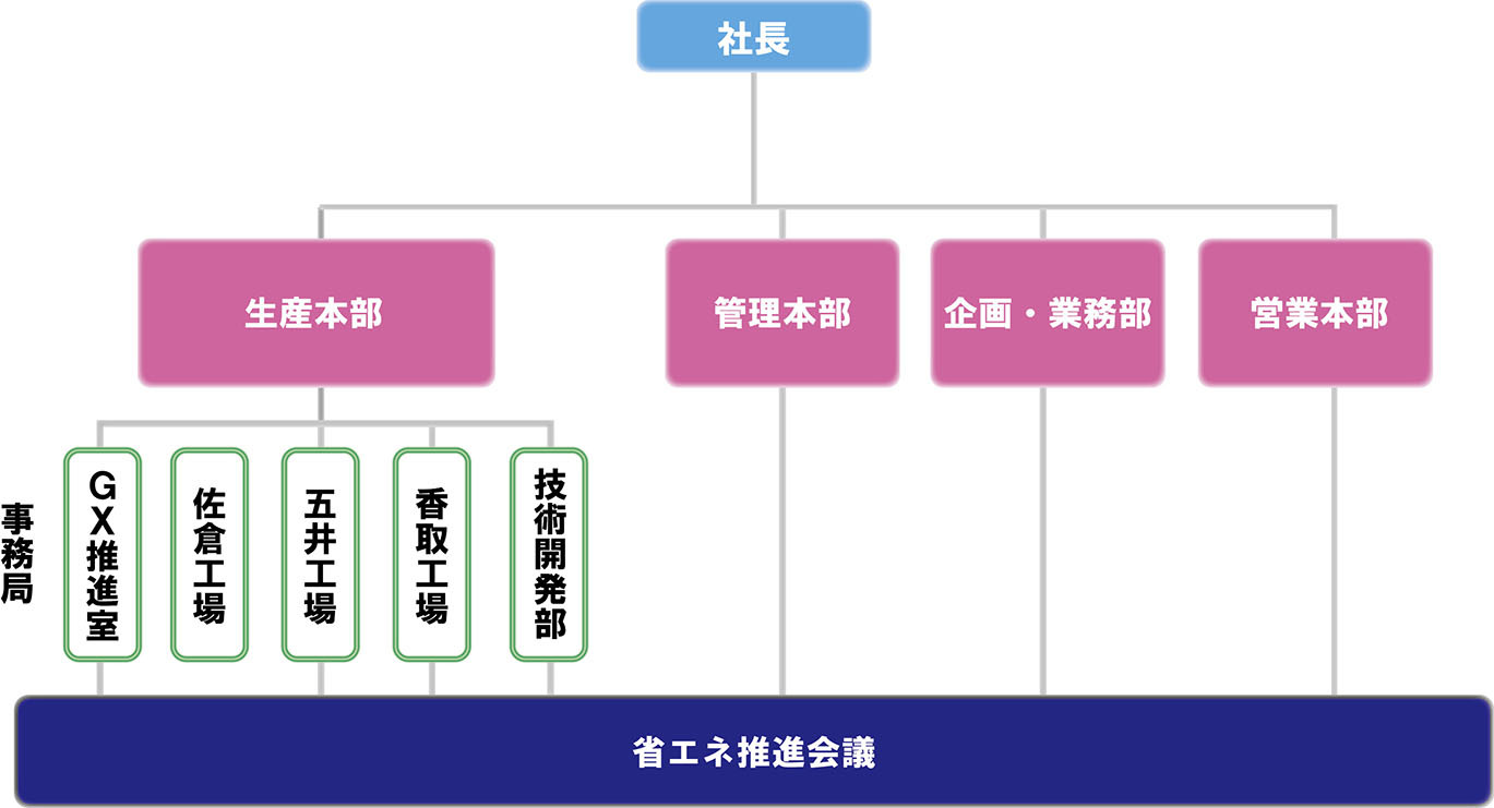 組織図：省エネ推進体制