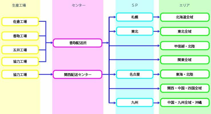 物流体制
